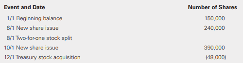 Merion Company provided the following share information for the current year.
Merion reported income from continuing operations of $1,000,000 and a $430,000 loss from discontinued operations, net of tax. The company is subject to a 40% tax rate. The company granted 120,000 employee options on January 1 that allow employees to acquire 120,000 common shares at $18 per share. The options have an estimated fair value of $10 per share. The average market price of the company’s common shares is $24 per share. Merion has $500,000, 6% convertible debt outstanding as of the beginning of the year. Each $1,000 par value bond converts into eight shares of the company’s common stock. Merion also has $140,000 par value, 4% convertible preferred shares outstanding for the entire year. The board of directors declared the annual dividend. The preferred shares can convert into 10,000 shares of common stock. There were no actual exercises or conversions during the year.
Required:
a. Compute the weighted-average number of common shares outstanding for basic earnings per share.
b. Determine whether any securities are antidilutive, and compute basic and diluted earnings per share. Show all computations.
c. Prepare all required disclosures beginning with income from continuing operations.