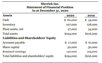 Merrick Inc. follows IFRS and is adjusting and correcting its books at the end of 2020. In reviewing its records, the following information has been compiled:
1. In 2020, the depreciation method on plant assets should be changed from sum-of-the-years'-digits to the straight-line method due to a change in pattern of usage. The assets were purchased at the beginning of 2019 for $90,000 with an estimated useful life of four years and no residual value. Merrick has already recorded 2020 depreciation expense of $27,000 related to the assets, using the sum-of-the-years'-digits method.
2. Ending inventory for 2019 was overstated by $20,000; ending inventory for 2020 is correctly stated.
3. The adjusted trial balance at December 31, 2018, includes the following amounts: Cash $38,000; Inventory $112,000; Accounts Payable $48,000; Retained Earnings $72,000.
4. Dividends of $30,000 and $25,000 were declared and paid on December 31, 2020, and December 31, 2019, respectively.
5. Share capital of $30,000 consists of 20,000 common shares outstanding since the company's inception. Merrick's statement of financial position and income statement are as follows at December 31, 2019 and 2020, before any corrections related to the information above. The December 31, 2020 statements are in draft form only and the 2020 accounts have not yet been closed.
Instructions
a. Prepare the comparative income statement and comparative statement of changes in equity for 2020, and the comparative statement of financial position as at December 31, 2020. Ignore income tax effects. Do not prepare notes to the financial statements. Round earnings per share to the nearest cent.
b. Identify other possible accounting treatments for the change in depreciation method under alternative circumstances.
