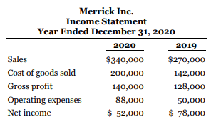Merrick Inc. follows IFRS and is adjusting and correcting its books at the end of 2020. In reviewing its records, the following information has been compiled:
1. In 2020, the depreciation method on plant assets should be changed from sum-of-the-years'-digits to the straight-line method due to a change in pattern of usage. The assets were purchased at the beginning of 2019 for $90,000 with an estimated useful life of four years and no residual value. Merrick has already recorded 2020 depreciation expense of $27,000 related to the assets, using the sum-of-the-years'-digits method.
2. Ending inventory for 2019 was overstated by $20,000; ending inventory for 2020 is correctly stated.
3. The adjusted trial balance at December 31, 2018, includes the following amounts: Cash $38,000; Inventory $112,000; Accounts Payable $48,000; Retained Earnings $72,000.
4. Dividends of $30,000 and $25,000 were declared and paid on December 31, 2020, and December 31, 2019, respectively.
5. Share capital of $30,000 consists of 20,000 common shares outstanding since the company's inception. Merrick's statement of financial position and income statement are as follows at December 31, 2019 and 2020, before any corrections related to the information above. The December 31, 2020 statements are in draft form only and the 2020 accounts have not yet been closed.
Instructions
a. Prepare the comparative income statement and comparative statement of changes in equity for 2020, and the comparative statement of financial position as at December 31, 2020. Ignore income tax effects. Do not prepare notes to the financial statements. Round earnings per share to the nearest cent.
b. Identify other possible accounting treatments for the change in depreciation method under alternative circumstances.