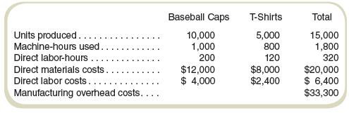 Mets Products produces baseball caps and T-shirts. Most of the production is done by machine. Data on operations and costs for October follow:


Management asks the firm’s cost accountant to compute product costs. The accountant first assigns overhead costs to two pools: overhead related to direct materials and overhead related to machine-hours. The analysis of overhead accounts by the cost accountant follows:


Required
a. Compute the predetermined overhead rates assuming that Mets Products uses machine-hours to allocate machine-related overhead costs and materials costs to allocate materials-related overhead costs.
b. Compute the total costs of production and the cost per unit for each of the two products for October.

