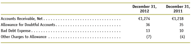 Metso Corporation is a Finnish engineering firm specializing in design and development for the paper and pulp industry. Metso applies IFRS and reports its results in millions of euros (€). For the years ended December 31, 2012 and 2011, Metso reported the following information pertaining to accounts receivable:
The Other Charges to Allowance reflect the effects of business acquisitions and exchange rates. At December 31, 2010, the Allowance for Doubtful Accounts had a balance of €35.
a. What is the carrying value of accounts receivable on Metso’s balance sheets for the years ended December 31, 2012, and December 31, 2011?
b. What is the total amount that customers owe Metso as of December 31, 2012, and December 31, 2011?
c. What journal entries did Metso make in 2012 and 2011 to recognize write-offs of uncollectible accounts?