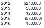 Meyer reported the following pretax financial income (loss) for the years 2012–2016.
Pretax financial income (loss) and taxable income (loss) were the same for all years involved. The enacted tax rate was 34% for 2012 and 2013, and 40% for 2014–2016. Assume the carryback provision is used first for net operating losses.
Instructions
(a) Prepare the journal entries for the years 2014–2016 to record income tax expense, income taxes payable (refundable), and the tax effects of the loss carryback and loss carryforward, assuming that based on the weight of available evidence, it is more likely than not that one-fifth of the benefits of the loss carryforward will not be realized.
(b) Prepare the income tax section of the 2015 income statement beginning with the line “Income (loss) before income taxes.”

