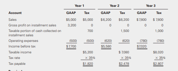 Meyer-Swift Construction Equipment Manufacturers engaged in an installment sale with one of its major customers. The firm negotiated the terms of the installment sale for a specialized piece of equipment; full payment is required within 3 years. We present information related to Meyer-Swift’s first 3 years of operation
Required:
a. Prepare the journal entries required to record the tax expense for all 3 years.
b. Determine the net income reported on the income statement for the 3 years.