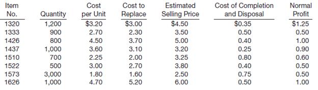 Michael Bolton Company follows the practice of pricing its inventory at the lower-of-cost-or-market, on an individual-item basis.

Instructions 

From the information above, determine the amount of Bolton Company inventory.