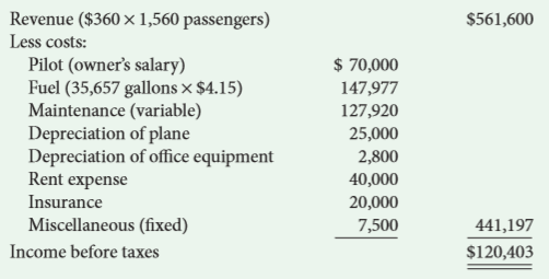 Michael Bordellet is the owner/pilot of Bordellet Air Service. The company flies a daily round trip from Seattle’s Lake Union to a resort in Canada. In 2016, the company reported an annual income before taxes of $120,403, although that included a deduction of $70,000, reflecting Michael’s salary:
Revenue of $561,600 reflects six round trips per week for 52 weeks with an average of five passengers paying $360 each per round trip (6 × 52 × 5 × $360 = $561,600). The flight to the resort is 400 miles one way. With 312 round trips (6 per week × 52 weeks), that amounts to 249,600 miles. The plane averages 7 miles per gallon.
Required:
(Round all monetary calculations to the nearest cent and all trips to the nearest whole trip.)
a. How many round trips is Michael currently flying, and how many round trips are needed to break even?
b. How many round trips are needed so that Michael can draw a salary of $110,000 and still not show a loss?
c. What is the average before-tax profit of a round trip flight in 2016?
d. What is the incremental profit associated with adding a round-trip flight?