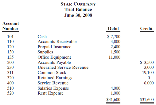 Michael Davidson started his own hospitality consulting firm, Star Company, on June 1, 2008. Star Company performs feasibility studies to determine if restaurants should be opened at certain locations. The trial balance at June 30 is as follows.
In addition to those accounts listed on the trial balance, the chart of accounts for Star Company also contains the following accounts and account numbers: No. 136 Accumulated Depreciation— Office Equipment, No. 210 Utilities Payable, No. 220 Salaries Payable, No. 530 Depreciation Expense, No. 540 Insurance Expense, No. 550 Utilities Expense, and No. 560 Supplies Expense.
Other data:
1. $500 of supplies has been used during the month.
2. A utility bill for $200 has not been recorded and will not be paid until next month.
3. The insurance policy is for two years.
4. $1,000 of unearned service revenue has been earned at the end of the month.
5. Salaries of $600 are accrued at June 30.
6. The office equipment has a five-year life with no salvage value. It is being depreciated at $200 per month for 60 months.
7. Invoices representing $1,000 of services performed during the month have not been recorded as of June 30.
Instructions:
(a) Prepare the adjusting entries for the month of June. Use J3 as the page number for your journal.
(b) Post the adjusting entries to the ledger accounts. Enter the totals from the trial balance as beginning account balances, and place a check mark in the posting reference column.
(c) Prepare an adjusted trial balance at June 30, 2008.