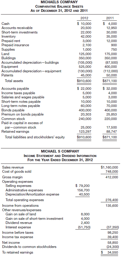 Michaels Company had available at the end of 2012 the information shown below.
Instructions
Prepare a statement of cash flows for Michaels Company using the direct method accompanied by a reconciliation schedule. Assume the short-term investments are classified as available-for-sale.