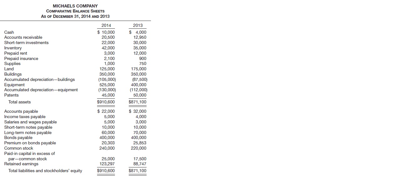 Michaels Company had available at the end of 2014 the information shown on the next page.
Instructions
Prepare a statement of cash flows for Michaels Company using the direct method accompanied by a reconciliation schedule. Assume the short-term investments are classified as available-for-sale.

