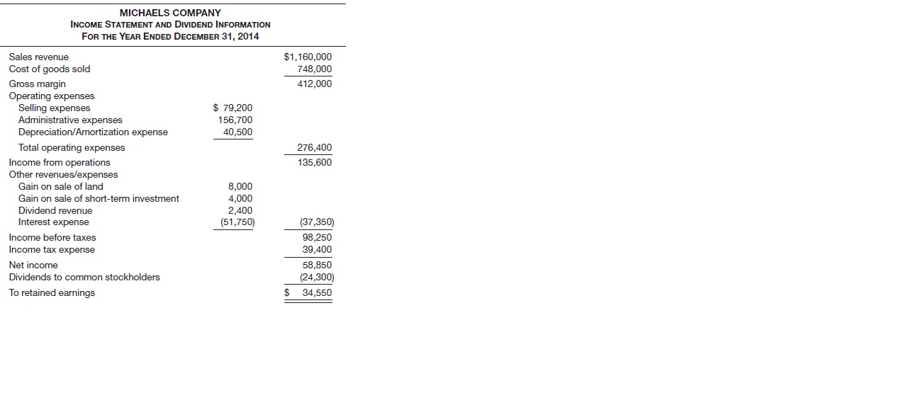 Michaels Company had available at the end of 2014 the information shown on the next page.
Instructions
Prepare a statement of cash flows for Michaels Company using the direct method accompanied by a reconciliation schedule. Assume the short-term investments are classified as available-for-sale.

