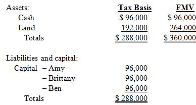 Michelle pays $120,000 cash for Brittany’s one-third interest in the Westlake Partnership. Just prior to the sale, Brittany’s basis in Westlake is $96,000. Westlake reports the following balance sheet:
a. What is the amount and character of Brittany’s recognized gain or loss on the sale?
b. What is Michelle’s basis in her partnership interest? What is Michelle’s inside basis?
c. If Westlake were to sell the land for $264,000 shortly after the sale of Brittany’s partnership interest, how much gain or loss would the partnership recognize?
d. How much gain or loss would Michelle recognize?
e. Suppose Westlake has a §754 election in place. What is Michelle’s special basis adjustment? How much gain or loss would Michelle recognize on a subsequent sale of the land in this situation?

