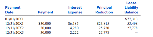 Mickelson reports on a calendar-year basis. On January 1, 20X1, Mickelson Corporation entersinto a three-year lease with annual payments of $30,000. The first payment will be due on
December 31, 20X1. The present value of the payments at 8% is $77,313. If the lease is classifiedas a finance lease, the following amortization table would be used to record interest expense:
Required:
1. Assume the lease is classified as a short-term lease. Show for each year the effects on theoperating, investing, and financing activities sections of the statement of cash flows (directmethod).
2. Assume the lease is classified as a finance lease. Show for each year the effects on theoperating, investing, and financing activities sections of the statement of cash flows (directmethod). Assume that the leased asset is amortized over three years.
3. Assume the lease is classified as an operating lease. Show for each year the effects on the operating, investing, and financing activities sections of the statement of cash flows (direct method).