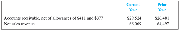 Microsoft develops, produces, and markets a wide range of computer software, including the Windows operating system. On its recent financial statements, Microsoft reported the following information about net sales revenue and accounts receivable (amounts in millions).
According to its Form 10-K, Microsoft recorded bad debt expense of $116 and there were no bad debt recoveries during the current year. (Hint: Refer to the summary of the effects of accounting for bad debts on the Accounts Receivable (Gross) and the Allowance for Doubtful Accounts T-accounts. Use the T-accounts to solve for the missing values.)
Required:
1. What amount of bad debts was written off during the current year?
2. Based on your answer to requirement (1), solve for cash collected from customers for the current year, assuming that all of Microsoft’s sales during the period were on open account.