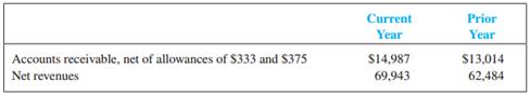 Microsoft develops, produces, and markets a wide range of computer software, including the Windows operating system. On its recent financial statements, Microsoft reported the following information about net sales revenue and accounts receivable (amounts in millions).
According to its Form 10-K, Microsoft recorded bad debt expense of $14 and there were no bad debt recoveries during the current year. (Hint: Refer to the summary of the effects of accounting for bad debts on the accounts receivable (Gross) and the Allowance for Doubtful Accounts T-accounts. Use the T-accounts to solve for the missing values.)
Required:
1. What amount of bad debts was written off during the current year?
2. Based on your answer to requirement (1), solve for cash collected from customers for the current year, assuming that all of Microsoft’s sales during the period were on open account.