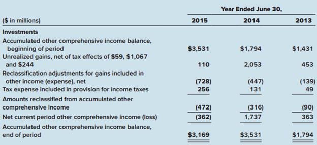 Microsoft’s 2015 10-K includes the following information in Note 20—Accumulated Other Comprehensive Income relevant to its available-for-sale investments:
Required:
1. Prepare a journal entry to record unrealized gains for 2015.
2. Prepare a journal entry to record Microsoft’s reclassification adjustment for 2015.