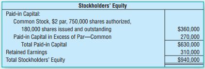 Mid America, Inc., had the following stockholders’ equity on November 30:
On December 15, Mid America, Inc., purchased 10,000 shares of treasury stock at $8 per share.
Requirements
1. Journalize the purchase of the treasury stock.
2. Prepare the stockholders’ equity section of the balance sheet at December 31.