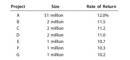 Midwest Water Works estimates that its WACC is 10.5%. The company is considering the following capital budgeting projects:
Assume that each of these projects is just as risky as the firm’s existing assets and that the firm may accept all the projects or only some of them. Which set of projects should be accepted? Explain.

