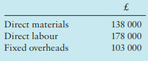 Migratory Ltd, which manufactures a single product, uses standard absorption costing. A summary of the standard product cost is as follows:
Budgeted and actual production for last month were 10 000 units and 9000 units respectively. The actual costs incurred were:
Required
1. Prepare a statement that reconciles the standard cost of actual production with its actual cost for last month and highlights the total variance for each of the three elements of cost.
2. Last month 24 000 liters of direct material were purchased and used by the company. The standard allows for 2.5 liters of the material, at £6 per liter, to be used in each unit of product. Provide an appropriate breakdown of the total direct materials cost variance included in your statement in 1.
3. Explain who in the company should be involved in setting:
a. the standard price; and
b. the standard quantity for direct materials.