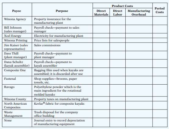 Mike Cichanowski founded Wenonah Canoe and later purchased Current Designs, a company that designs and manufactures kayaks. The kayak-manufacturing facility is located just a few minutes from the canoe company’s headquarters in Winona, Minnesota.
Current Designs makes kayaks using two different processes. (See www.cdkayak.com/ craftsmanship/index.php for the details of each method.) The rotational molding process uses high temperature to melt polyethylene powder in a closed rotating metal mold to produce a complete kayak hull and deck in a single piece. These kayaks are less labor-intensive and less expensive for the company to produce and sell.
Its other kayaks use the vacuum-bagged composite lamination process (which we will refer to as the composite process). Layers of fiberglass or Kevlar® are carefully placed by hand in a mold and are bonded with resin. Then, a high-pressure vacuum is used to eliminate any excess resin that would otherwise add weight and reduce strength of the finished kayak. These kayaks require a great deal of skilled labor as each boat is individually finished. The exquisite finish of the vacuum bagged composite kayaks gave rise to Current Designs’ tag line, “A work of art, made for life.”
Current Designs has the following managers:
Mike Cichanowski, CEO
Diane Buswell, Controller
Deb Welch, Purchasing Manager
Bill Johnson, Sales Manager
Dave Thill, Kayak Plant Manager
Rick Thrune, Production Manager for Composite Kayaks
Instructions:
(a) What are the primary information needs of each manager?
(b) Name one special-purpose management accounting report that could be designed for each
manager. Include the name of the report, the information it would contain, and how frequently it should be issued.
(c) When Diane Buswell, controller for Current Designs, reviewed the accounting records for a recent period, she noted the following items. Classify each item as a product cost or a period cost. If an item is a product cost, note if it is a direct materials, direct labor, or manufacturing overhead item.