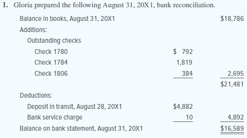 Mike Ryan is the owner of Ryan Contractors, a successful small construction company. He spends most of his time out of the office supervising work at various construction sites, leaving the operation of the office to the company’s office manager/bookkeeper, Gloria Anderson. Gloria makes bank deposits, pays the company’s bills, maintains the accounting records, and prepares monthly bank reconciliations. Recently a friend told Mike that while he was at a party he overheard Gloria bragging that she paid for her new clothes with money from the company’s cash receipts. She said her boss would never know because he never checks the cash records.
Mike admits that he does not check on Gloria’s work. He now wants to know if Gloria is stealing from him. He asks you to examine the company’s cash records to determine whether Gloria has stolen cash from the business and, if so, how much.
Your examination of the company’s cash records reveals the following information:
2. An examination of the general ledger shows the Cash account with a balance of $18,786 on
August 31, 20X1.
3. The August 31 bank statement shows a balance of $16,589.
4. The August 28 deposit of $4,882 does not appear on the August 31 bank statement.
5. A comparison of canceled checks returned with the August 31 bank statement with the cash payments journal reveals the following checks as outstanding:
6. The bank deducted $10 as a service fee.
Prepare a bank reconciliation using the format presented in this chapter for the month of August.
Assume there were no bank or bookkeeping errors in August.
Did Gloria take cash from the company? If so, how much and how did she try to conceal the theft? (Hint: Check the arithmetic used by Gloria in preparing the bank reconciliation.)
How can Mike improve his company’s internal controls over cash?