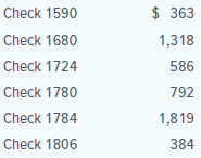 Mike Ryan is the owner of Ryan Contractors, a successful small construction company. He spends most of his time out of the office supervising work at various construction sites, leaving the operation of the office to the company’s office manager/bookkeeper, Gloria Anderson. Gloria makes bank deposits, pays the company’s bills, maintains the accounting records, and prepares monthly bank reconciliations. Recently a friend told Mike that while he was at a party he overheard Gloria bragging that she paid for her new clothes with money from the company’s cash receipts. She said her boss would never know because he never checks the cash records.
Mike admits that he does not check on Gloria’s work. He now wants to know if Gloria is stealing from him. He asks you to examine the company’s cash records to determine whether Gloria has stolen cash from the business and, if so, how much.
Your examination of the company’s cash records reveals the following information:
2. An examination of the general ledger shows the Cash account with a balance of $18,786 on
August 31, 20X1.
3. The August 31 bank statement shows a balance of $16,589.
4. The August 28 deposit of $4,882 does not appear on the August 31 bank statement.
5. A comparison of canceled checks returned with the August 31 bank statement with the cash payments journal reveals the following checks as outstanding:
6. The bank deducted $10 as a service fee.
Prepare a bank reconciliation using the format presented in this chapter for the month of August.
Assume there were no bank or bookkeeping errors in August.
Did Gloria take cash from the company? If so, how much and how did she try to conceal the theft? (Hint: Check the arithmetic used by Gloria in preparing the bank reconciliation.)
How can Mike improve his company’s internal controls over cash?