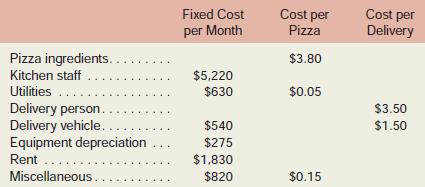 Milano Pizza is a small neighborhood pizzeria that has a small area for in-store dining as well as offering take-out and free home delivery services. The pizzeria’s owner has determined that the shop has two major cost drivers—the number of pizzas sold and the number of deliveries made.
Data concerning the pizzeria’s costs appear below:
In November, the pizzeria budgeted for 1,200 pizzas at an average selling price of $13.50 per pizza and for 180 deliveries.
Data concerning the pizzeria’s operations in November appear below:
Required:
1. Prepare a flexible budget performance report that shows both activity variances and revenue and spending variances for the pizzeria for November.
2. Explain the activity variances.