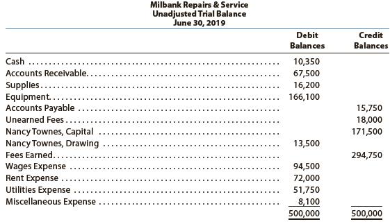 Milbank Repairs & Service, an electronics repair store, prepared the following unadjusted trial balance at the end of its first year of operations:


For preparing the adjusting entries, the following data were assembled:
• Fees earned but unbilled on June 30 were $7,380.
• Supplies on hand on June 30 were $2,775.
• Depreciation of equipment was estimated to be $11,000 for the year.
• The balance in unearned fees represented the June 1 receipt in advance for services to be provided. During June, $16,500 of the services were provided.
• Unpaid wages accrued on June 30 were $3,880.

Instructions
1. Journalize the adjusting entries necessary on June 30, 2019.
2. Determine the revenues, expenses, and net income of Milbank Repairs & Service before the adjusting entries.
3. Determine the revenues, expenses, and net income of Milbank Repairs & Service after the adjusting entries.
4. Determine the effect of the adjusting entries on Nancy Townes, Capital.

