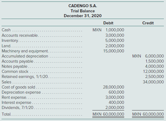 Millager Company is a U.S.-based multinational corporation with the U.S. dollar (USD) as its reporting currency. To prepare consolidated financial statements for 2020, the company must trans- late the accounts of its subsidiary in Mexico, Cadengo S.A. On December 31, 2019, Cadengo’s balance sheet was translated from Mexican pesos (MXN) (its functional currency) into U.S. dollars as prescribed by U.S. GAAP. Equity accounts at that date follow:Early in 2020, Cadengo negotiated a 5,000 Brazilian real (BRL) loan from a bank in Rio de Janeiro and established a sales office in Brazil.At the end of 2020, Cadengo provided Millager a trial balance that includes all of Cadengo’s Mexican peso–denominated transactions for the year. A separate ledger has been maintained for transactions carried out by the Brazilian sales office that are denominated in BRL. A trial balance for the Brazilian real-denominated transactions follows Cadengo’s MXN trial balance.Additional InformationThe Mexican peso exchange rate for 1 Brazilian real (MXN/BRL) and the U.S. dollar exchange rate for 1 Mexican peso (USD/MXN) during 2020 follow:a. Using an electronic spreadsheet, prepare the Mexican peso trial balance for Cadengo S.A. for the year ending December 31, 2020. Verify the amount of remeasurement gain/loss derived as a plug figure in the spreadsheet through separate calculation.b. Using a second electronic worksheet, translate Cadengo S.A.’s Mexican peso trial balance into U.S. dollars to facilitate Millager Company’s preparation of consolidated financial statements. Verify the amount of cumulative translation adjustment derived as a plug figure in the spread- sheet through separate calculation. Note: An additional row must be inserted in the trial balance for the remeasurement gain/loss calculated in part a.