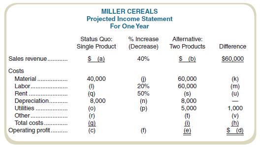Miller Cereals is a small milling company that makes a single brand of cereal. Recently, a business school intern recommended that the company introduce a second cereal in order to “diversify the product portfolio.” Currently, the company shows an operating profit that is 20 percent of sales. With the single product, other costs were twice the cost of rent.
The intern estimated that the incremental profit of the new cereal would only be 2.5 percent of the incremental revenue, but it would still add to total profit. On his last day, the intern told Miller’s marketing manager that his analysis was on the company laptop in a spreadsheet with a file name, NewProduct.xlsx. The intern then left for a 12-month walkabout in the outback of Australia and cannot be reached.
When the marketing manager opened the file, it was corrupted and could not be opened. She then found an early (incomplete) copy on the company’s backup server. The incomplete spreadsheet is shown on the following page. The marketing manager then called a cost management accountant in the controller’s office and asked for help in reconstructing the analysis.

Required
As the management accountant, fi ll in the blank cells.


