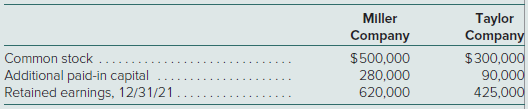 Miller Company acquired an 80 percent interest in Taylor Company on January 1, 2019. Miller paid $664,000 in cash to the owners of Taylor to acquire these shares. In addition, the remaining 20 per- cent of Taylor shares continued to trade at a total value of $166,000 both before and after Miller’s acquisition.
On January 1, 2019, Taylor reported a book value of $600,000 (Common Stock = $300,000; Additional Paid-In Capital = $90,000; Retained Earnings = $210,000). Several of Taylor’s buildings that had a remaining life of 20 years were undervalued by a total of $80,000.
During the next three years, Taylor reports income and declares dividends as follows:
Determine the appropriate answers for each of the following questions:
a. What amount of excess depreciation expense should be recognized in the consolidated financial statements for the initial years following this acquisition?
b. If a consolidated balance sheet is prepared as of January 1, 2019, what amount of goodwill should be recognized?
If a consolidation worksheet is prepared as of January 1, 2019, what Entry S and Entry A should be included?
On the separate financial records of the parent company, what amount of investment income would be reported for 2019 under each of the following accounting methods?
∙ The equity method.
∙ The partial equity method.
∙ The initial value method.
On the parent company’s separate financial records, what would be the December 31, 2021, balance for the Investment in Taylor Company account under each of the following accounting methods?
∙ The equity method.
∙ The partial equity method.
∙ The initial value method.
f. As of December 31, 2020, Miller’s Buildings account on its separate records has a balance of $800,000 and Taylor has a similar account with a $300,000 balance. What is the consolidated balance for the Buildings account?
g. What is the balance of consolidated goodwill as of December 31, 2021?
h. Assume that the parent company has been applying the equity method to this investment. On December 31, 2021, the separate financial statements for the two companies present the following information:
What will be the consolidated balance of each of these accounts?