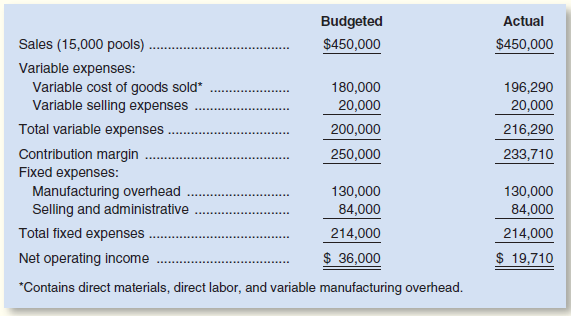 Miller Toy Company manufactures a plastic swimming pool at its Westwood Plant. The plant has been experiencing problems as shown by its June contribution format income statement below:
Janet Dunn, who has just been appointed general manager of the Westwood Plant, has been given instructions to “get things under control.” Upon reviewing the plant’s income statement, Ms. Dunn has concluded that the major problem lies in the variable cost of goods sold. She has been provided with the following standard cost per swimming pool:
During June the plant produced 15,000 pools and incurred the following costs:
a. Purchased 60,000 pounds of materials at a cost of $1.95 per pound.
b. Used 49,200 pounds of materials in production. (Finished goods and work in process inventories are insignificant and can be ignored.)
c. Worked 11,800 direct labor-hours at a cost of $7.00 per hour.
d. Incurred variable manufacturing overhead cost totaling $18,290 for the month. A total of 5,900 machine-hours was recorded.
It is the company’s policy to close all variances to cost of goods sold on a monthly basis.
Required:
1. Compute the following variances for June:
a. Direct materials price and quantity variances.
b. Direct labor rate and efficiency variances.
c. Variable overhead rate and efficiency variances.
2. Summarize the variances that you computed in (1) above by showing the net overall favorable or unfavorable variance for the month. What impact did this figure have on the company’s income statement? Show computations.
3. Pick out the two most significant variances that you computed in (1) above. Explain to Ms. Dunn possible causes of these variances.