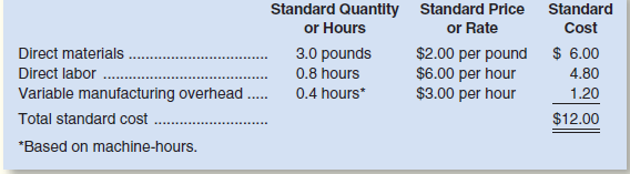 Miller Toy Company manufactures a plastic swimming pool at its Westwood Plant. The plant has been experiencing problems as shown by its June contribution format income statement below:
Janet Dunn, who has just been appointed general manager of the Westwood Plant, has been given instructions to “get things under control.” Upon reviewing the plant’s income statement, Ms. Dunn has concluded that the major problem lies in the variable cost of goods sold. She has been provided with the following standard cost per swimming pool:
During June the plant produced 15,000 pools and incurred the following costs:
a. Purchased 60,000 pounds of materials at a cost of $1.95 per pound.
b. Used 49,200 pounds of materials in production. (Finished goods and work in process inventories are insignificant and can be ignored.)
c. Worked 11,800 direct labor-hours at a cost of $7.00 per hour.
d. Incurred variable manufacturing overhead cost totaling $18,290 for the month. A total of 5,900 machine-hours was recorded.
It is the company’s policy to close all variances to cost of goods sold on a monthly basis.
Required:
1. Compute the following variances for June:
a. Direct materials price and quantity variances.
b. Direct labor rate and efficiency variances.
c. Variable overhead rate and efficiency variances.
2. Summarize the variances that you computed in (1) above by showing the net overall favorable or unfavorable variance for the month. What impact did this figure have on the company’s income statement? Show computations.
3. Pick out the two most significant variances that you computed in (1) above. Explain to Ms. Dunn possible causes of these variances.