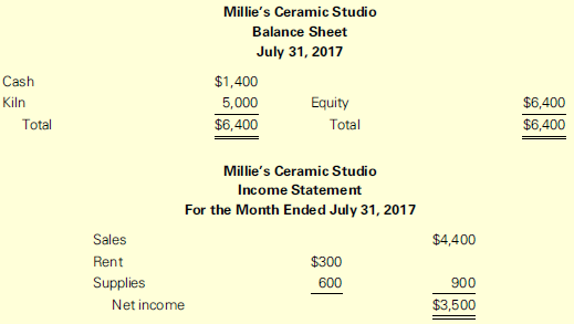 Millie Abrams opened a ceramic studio in leased retail space, paying the first month’s rent of $300 and a $1,000 security deposit with a check on her personal account. She took molds and paint, worth about $7,500, from her home to the studio. She also bought a new firing kiln to start the business. The new kiln had a list price of $5,000, but Millie was able to trade in her old kiln, worth $500 at the time of trade, on the new kiln. Therefore, she paid only $4,500 cash. She wrote a check on her personal account. Millie’s first customers paid a total of $1,400 to attend classes for the next two months. Millie opened a checking account in the company’s name with the $1,400. She has conducted classes for one month and has sold $3,000 of unfinished ceramic pieces called greenware. All greenware sales are cash. Millie incurred $1,000 of personal cost in making the greenware. At the end of the first month, Millie prepared the following balance sheet and income statement:
Millie needs to earn at least $3,000 each month for the business to be worth her time. She is pleased with the results.
Required:
Identify the assumptions that Millie has violated and explain how each event should have been handled. Prepare a corrected balance sheet and income statement.