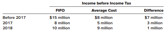 Millington Materials is a leading supplier of building equipment, building products, materials and timber for sale, with over 200 branches across the Mid-South. On January 1, 2018, management decided to change from the average inventory costing method to the FIFO inventory costing method at each of its outlets. The following table presents information concerning the change. The income tax rate for all years is 40%.


Required:
1. Prepare the journal entry to record the change in accounting principle.
2. Determine the net income to be reported in the 2018–2017 comparative income statements.
3. Which other 2017 amounts would be reported differently in the 2018–2017 comparative income statements and 2018–2017 comparative balance sheets than they were reported the previous year?
4. How would the change be reflected in the 2018–2017 comparative statements of shareholders’ equity? Cash dividends were $1 million each year. Assume no dividends were paid prior to 2017.

