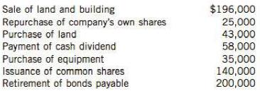 Mills Corporation engaged in the following cash transactions during 2014:
Mills prepares financial statements in accordance with IFRS. Calculate the net cash provided (used) by investing activities.

