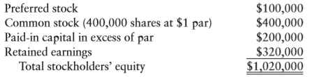 Milwaukee Tool has the following stockholders’ equity account. The firm’s common stock currently sells for $4 per share.
a. Show the effects on the firm of a cash dividend of $0.01, $0.05, $0.10, and $0.20 per share.
b. Show the effects on the firm of a 1%, 5%, 10%, and 20% stock dividend.
c. Compare the effects in parts a and b. What are the significant differences between the two methods of paying dividends?
