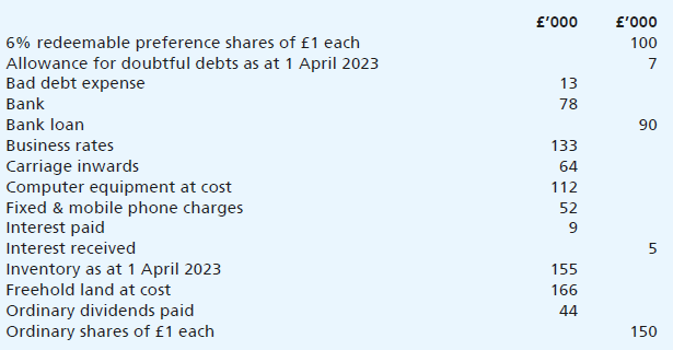 Minellan Ltd has extracted the following trial balance from its nominal ledger as at 31 March 2024:
Additional information:
(i) Inventory at 31 March 2024 was counted and valued at a cost of £181,000. Included in this figure, at a cost of £17,000, was damaged inventory. This damaged inventory was sold off cheaply in May 2024 for £5,000.
(ii) In March 2024, the land was professionally valued at £300,000. The directors wish to recognize this current market value in the financial statements.
(iii) On 1 November 2023, the company acquired new computer equipment, paying a total of £112,000. This total comprised the following:
The company did not buy any other non-current assets during the year and neither were there any disposals of non-current assets.
(iv) Depreciation is to be provided for the year on the salespeople’s cars at 40% using the reducing balance method and on computer equipment at 25% straight line. The company’s policy is to charge a full year’s depreciation in the year of acquisition and none in the year of disposal.
(v) On 15 March 2024, the company paid its rent for the quarter ending 31 May 2024. However, the cheque for £18,000 has been debited to the business rates account instead of the rent paid account.
(vi) Telephone charges of £8,000 were incurred before the year end but have not yet been accounted for.
(vii) A bank reconciliation as at 31 March 2024 has revealed the following two discrepancies:
. Bank charges of £1,000 appearing on the company’s March 2024 bank statement have been omitted from the accounting records.
. A cheque for £32,000 received from a credit customer on 24 March 2024 has been incorrectly recorded as £23,000.
(viii) Based on a thorough examination of the company’s experience of debt collection, the allowance for doubtful debts is to be set at 4% of trade receivables.
(ix) At the year end the company was subject to a legal action from a former employee who claims she was unfairly dismissed. The legal advisers of Minellan Ltd estimate that there is a 70% chance that the claim will be successful and that the company will have to pay £30,000 as a result, probably within the next six months.
(x) The bank loan of £90,000 was originally received on 1 April 2022 and is repayable in full on 31 March 2027. Interest is paid at a fixed rate of 10% in two annual instalments on 31 March and 30 September.
(xi) The annual dividend on the redeemable preference shares is paid in two equal instalments on 31 March and 30 September each year.
(xii) The corporation tax due on the profit for the year is estimated to be £32,000.
Required:
In a form suitable for publication, prepare the income statement for Minellan Ltd for the year ended 31 March 2024 as well as the balance sheet at that date.
