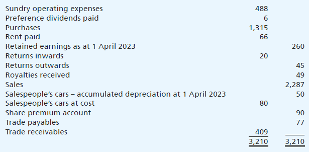 Minellan Ltd has extracted the following trial balance from its nominal ledger as at 31 March 2024:
Additional information:
(i) Inventory at 31 March 2024 was counted and valued at a cost of £181,000. Included in this figure, at a cost of £17,000, was damaged inventory. This damaged inventory was sold off cheaply in May 2024 for £5,000.
(ii) In March 2024, the land was professionally valued at £300,000. The directors wish to recognize this current market value in the financial statements.
(iii) On 1 November 2023, the company acquired new computer equipment, paying a total of £112,000. This total comprised the following:
The company did not buy any other non-current assets during the year and neither were there any disposals of non-current assets.
(iv) Depreciation is to be provided for the year on the salespeople’s cars at 40% using the reducing balance method and on computer equipment at 25% straight line. The company’s policy is to charge a full year’s depreciation in the year of acquisition and none in the year of disposal.
(v) On 15 March 2024, the company paid its rent for the quarter ending 31 May 2024. However, the cheque for £18,000 has been debited to the business rates account instead of the rent paid account.
(vi) Telephone charges of £8,000 were incurred before the year end but have not yet been accounted for.
(vii) A bank reconciliation as at 31 March 2024 has revealed the following two discrepancies:
. Bank charges of £1,000 appearing on the company’s March 2024 bank statement have been omitted from the accounting records.
. A cheque for £32,000 received from a credit customer on 24 March 2024 has been incorrectly recorded as £23,000.
(viii) Based on a thorough examination of the company’s experience of debt collection, the allowance for doubtful debts is to be set at 4% of trade receivables.
(ix) At the year end the company was subject to a legal action from a former employee who claims she was unfairly dismissed. The legal advisers of Minellan Ltd estimate that there is a 70% chance that the claim will be successful and that the company will have to pay £30,000 as a result, probably within the next six months.
(x) The bank loan of £90,000 was originally received on 1 April 2022 and is repayable in full on 31 March 2027. Interest is paid at a fixed rate of 10% in two annual instalments on 31 March and 30 September.
(xi) The annual dividend on the redeemable preference shares is paid in two equal instalments on 31 March and 30 September each year.
(xii) The corporation tax due on the profit for the year is estimated to be £32,000.
Required:
In a form suitable for publication, prepare the income statement for Minellan Ltd for the year ended 31 March 2024 as well as the balance sheet at that date.