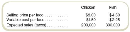 Mission Foods produces two flavors of tacos, chicken and fish, with the following characteristics:


Required
The total fixed costs for the company are $117,000.
a. What is the anticipated level of profits for the expected sales volumes?
b. Assuming that the product mix would be 40 percent chicken and 60 percent fish at the break-even point, compute the break-even volume.
c. If the product sales mix were to change to four chicken tacos for each fish taco, what would be the new break-even volume?

