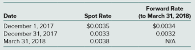 MNC Corp. (a U.S.-based company) sold parts to a South Korean customer on December 1, 2017, with payment of 10 million South Korean won to be received on March 31, 2018. The following exchange rates apply:
MNC’s incremental borrowing rate is 12 percent. The present value factor for three months at an annual interest rate of 12 percent (1 percent per month) is 0.9706.
Assuming that MNC entered into a forward contract to sell 10 million South Korean won on December 1, 2017, as a fair value hedge of a foreign currency receivable, what is the net impact on its net income in 2017 resulting from a fluctuation in the value of the won?
a. No impact on net income.
b. $58.80 decrease in net income.
c. $2,000 decrease in net income.
d. $1,941.20 increase in net income.