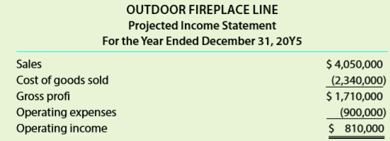 Modern Living Inc. is a privately held diversified company with five separate divisions organized as investment centers. A condensed income statement for the Patio Division for the past year, assuming no service department charges, is as follows:
The manager of the Patio Division was recently presented with the opportunity to add an outdoor fire place product line, which would require invested assets of $4,500,000. A projected income statement for the new product line is as follows:
The Patio Division currently has $15,000,000 in invested assets, and Modern Living Inc.’s overall return on investment, including all divisions, is 14%. Each division manager is evaluated on the basis of divisional return on investment, and a bonus equal to $10,000 for each percentage point by which the division’s return on investment exceeds the company average is awarded each year.
The president is concerned that the manager of the Patio Division rejected the addition of the new product line, when all estimates indicated that the product line would be profitable and would increase overall company income. You have been asked to analyze the possible reasons why the Patio Division manager rejected the new product line.
1. Determine the return on investment for the Patio Division for the past year.
2. Determine the Patio Division manager’s bonus for the past year.
3. Determine the estimated return on investment for the new product line.
4. Determine the return for the Patio Division if the Outdoor Fireplace product line was added and the 20Y5 operating results were similar to those of 20Y4. Round to one decimal place.
5. Why might the manager of the Patio Division decide to reject the new product line?
6. Can you suggest an alternative performance measure for motivating division managers to accept new investment opportunities that would increase the overall company income and return on investment