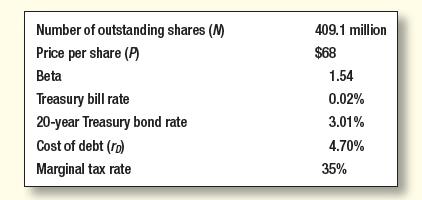 Modify Table 19.1 on the assumption that competition eliminates any
opportunities to earn more than WACC on new investment after year 7 (PVGO = 0). How
does the valuation of Rio change?
Table 19.6 is a simplified book balance sheet for Devon Energy in September 2014. Here is some further information:
a. Calculate Devon’s WACC. Use the capital asset pricing model and the additional information given above. Make additional assumptions and approximations as necessary.
b. What is Devon’s opportunity cost of capital?
c. Finally, go to finance.yahoo.com and update your answers to questions (a) and (b) .