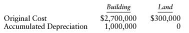 Molly, whose tax rate is 39.6%, sells an apartment complex for $4.5 million with 10% of the price allocated to land. The apartment complex was purchased in 1993. She has no other sales or exchanges during the year and no nonrecaptured net Sec. 1231 losses. Information about the assets at the time of sale is:
a. What is the recognized gain on the sale of the building and the character of the gain?
b. What is the recognized gain on the sale of the land and the character of the gain?
c. How much of the Sec. 1231 gain is taxed at 25%?
d. If Molly has NSTCL of $50,000, will the capital loss reduce the Sec. 1231 gain taxed at 25% or 20%?