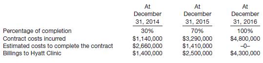 Monat Construction Company, Inc., entered into a firm fixed-price contract with Hyatt Clinic on July 1, 2014, to construct a four-story office building. At that time, Monat estimated that it would take between 2 and 3 years to complete the project. The total contract price for construction of the building is $4,400,000. Monat appropriately accounts for this contract under the completed contract method in its financial statements and for income tax reporting. The building was deemed substantially completed on December 31, 2016. Estimated percentage of completion, accumulated contract costs incurred, estimated costs to complete the contract, and accumulated billings to the Hyatt Clinic under the contract are shown below.
Instructions
(a) Prepare schedules to compute the amount to be shown as “Cost in excess of billings” or “Billings in excess of costs” at December 31, 2014, 2015, and 2016. (Ignore income taxes.) Show supporting computations in good form.
(b) Prepare schedules to compute the profit or loss to be recognized as a result of this contract for the years ended December 31, 2014, 2015, and 2016. (Ignore income taxes.) Show supporting computations in good form.

