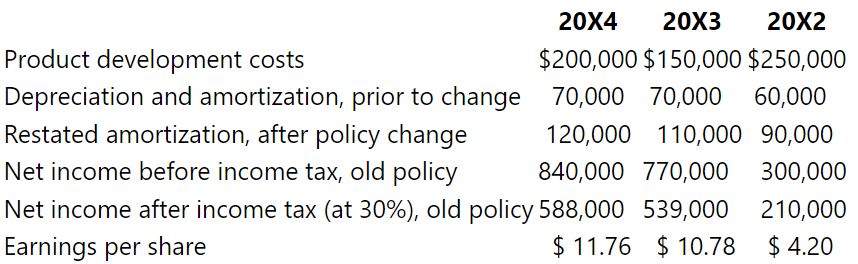 Moncton Developments Ltd. was established in early 20X2. During the first three years, the company followed the policy of expensing its development costs rather than capitalizing and amortizing them. It did so because in the early stages of the company’s life, they felt there was no reasonable assurance that the development costs would meet the criteria for capitalization. However, Moncton’s development activities turned out to be very successful. Therefore, the company decided in 20X4 to change its method of accounting for product development expenses from expensing such items to capitalizing them and amortizing them over the period of expected benefit.
To prepare for the change, the following data were gathered:
Moncton Developments has 50,000 common shares outstanding. The balance of retained earnings was $690,000 at 31 December 20X3. During 20X4, the company declared dividends of $50,000.
Required:
1. Determine the numerical impact of the policy change on net income and EPS for 20X2 and 20X3.
2. Prepare the retained earnings column (or section) of the 20X4 statement of changes in equity, giving appropriate treatment to the change in accounting policy.
3. Prepare an appropriate disclosure note.