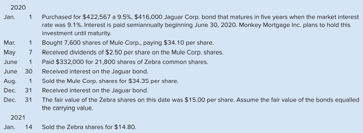 Monkey Mortgage Inc. engaged in the following non-strategic investment transactions during 2020:
Required
1. Prepare an amortization schedule for the Jaguar bond showing only 2020 and 2021.
2. Prepare the entries to record the transactions described above.
3. Show how the investments would be reported on Monkey’s December 31, 2020, balance sheet.