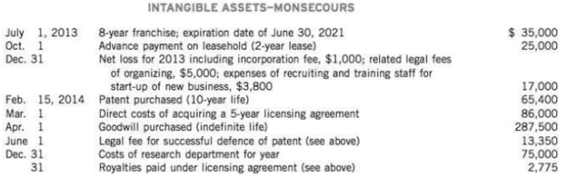 Monsecours Corp., a public company incorporated on June 28, 2013, setup a single account for all of its intangible assets. The following summary discloses the debit entries that were recorded during 2013 and 2014 in that account:
The new business started up on July 2, 2013. No amortization was recorded for 2013 or 2014. The goodwill purchased on April 1, 2014, includes in-process development costs that meet the six development stage criteria, valued at $175,000. The company estimates that this amount will help it generate revenues over a 10-year period.

Instructions
(a) Prepare the necessary entries to clear the intangible assets account and to set up separate accounts for distinct types of intangibles. Make the entries as at December 31, 2014, and record any necessary amortization so that all balances are appropriate as at that date. State any assumptions that you need to make to support your entries.
(b) In what circumstances should goodwill be recognized? From the perspective of an investor, does the required recognition and measurement of goodwill provide useful financial statement information?

