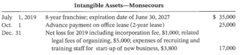 Monsecours Corp., a public company incorporated on June 28, 2019, set up a single account for all of its intangible assets. The following summary discloses the debit entries that were recorded during 2019 and 2020 in that account:
The new business started up on July 2, 2019. No amortization was recorded for 2019 or 2020. The goodwill purchased on April 1, 2020, includes in-process development costs that meet the six development stage criteria, valued at $175,000. The company estimates that this amount will help it generate revenues over a 10-year period.
Instructions
a. Prepare the necessary entries to clear the Intangible Assets account and to set up separate accounts for distinct types of intangibles. Make the entries as at December 31, 2020, and record any necessary amortization so that all balances are appropriate as at that date. State any assumptions that you need to make to support your entries.
b. In what circumstances should goodwill be recognized? From the perspective of an investor, does the required recognition and measurement of goodwill provide useful financial statement information?