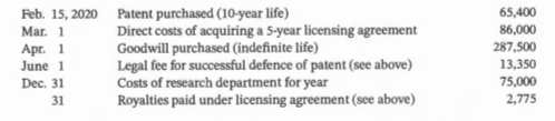 Monsecours Corp., a public company incorporated on June 28, 2019, set up a single account for all of its intangible assets. The following summary discloses the debit entries that were recorded during 2019 and 2020 in that account:
The new business started up on July 2, 2019. No amortization was recorded for 2019 or 2020. The goodwill purchased on April 1, 2020, includes in-process development costs that meet the six development stage criteria, valued at $175,000. The company estimates that this amount will help it generate revenues over a 10-year period.
Instructions
a. Prepare the necessary entries to clear the Intangible Assets account and to set up separate accounts for distinct types of intangibles. Make the entries as at December 31, 2020, and record any necessary amortization so that all balances are appropriate as at that date. State any assumptions that you need to make to support your entries.
b. In what circumstances should goodwill be recognized? From the perspective of an investor, does the required recognition and measurement of goodwill provide useful financial statement information?