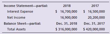 Montane Exploration Company reported these figures for 2018 and 2017:


Compute the rate of return on total assets for 2018. (Round to two decimals.)


