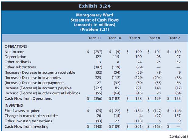 Montgomery Ward operates a retail department store chain. It filed for bankruptcy during the first quarter of Year 12. Exhibit 3.24 presents a statement of cash flows for Montgomery Ward for Year 7 to Year 11.

The firm acquired Lechmere, a discount retailer of sporting goods and electronic products, during Year 9. It acquired Amoco Enterprises, an automobile club, during Year 11. During Year 10, it issued a new series of preferred stock and used part of the cash proceeds to repurchase a series of outstanding preferred stock. The ‘‘other subtractions’’ in the operating section for Year 10 and Year 11 represent reversals of deferred tax liabilities.

REQUIRED
Discuss the relations between net income and cash flow from operations and among cash flows from operating, investing, and financing activities for the firm over the five-year period. Identify signals of Montgomery Ward’s difficulties that might have led to its filing for bankruptcy.

